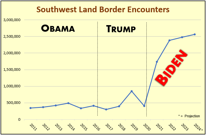 Southwest Border encounters by year.